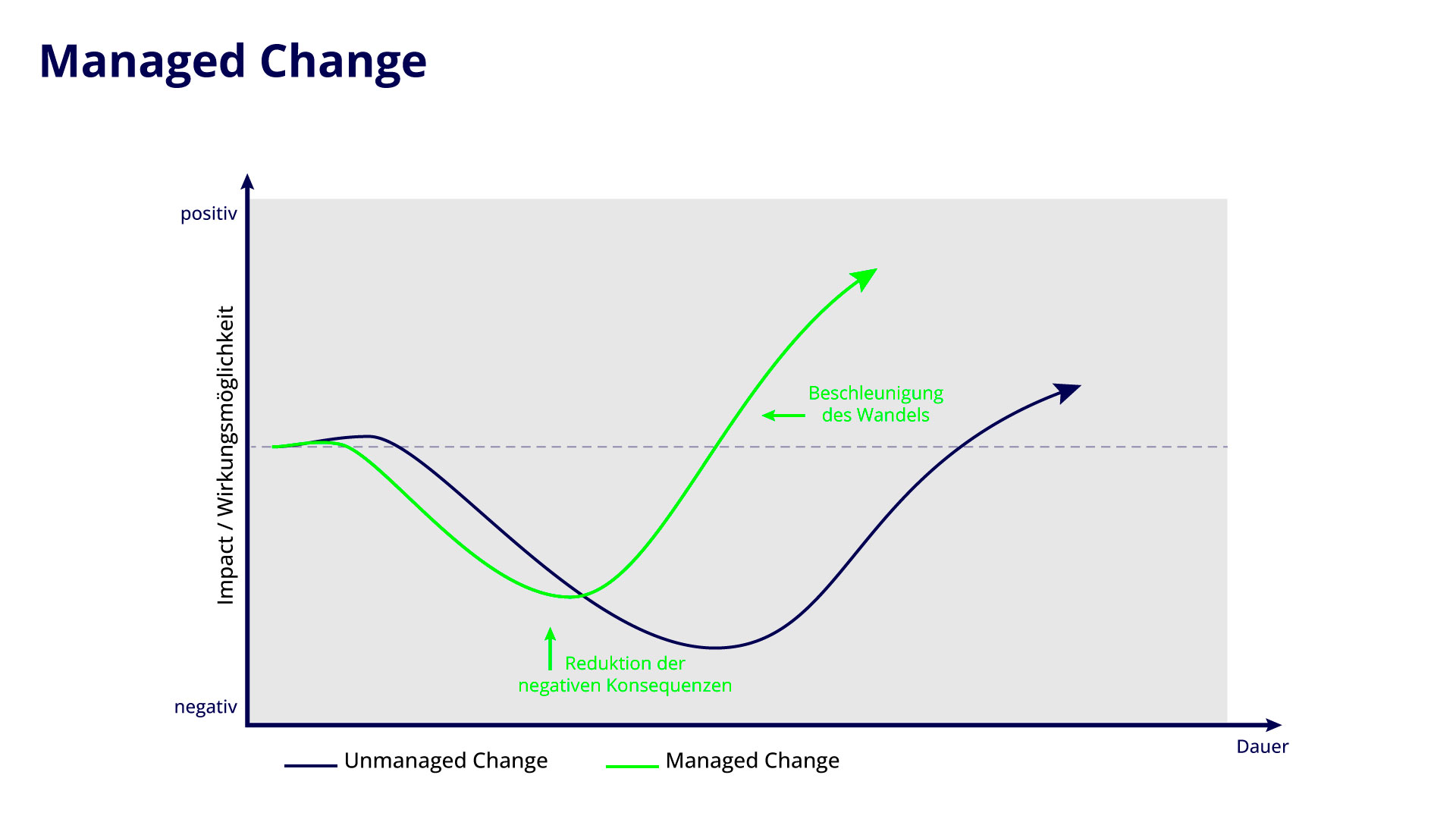 Grafik Managed Change